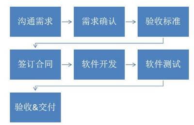 不懂技術和產品，企業如何成功對接軟件服務外包
