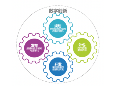 CIO戰(zhàn)略指南 打造引領全球的“未來企業(yè)”軟件開發(fā)新范式