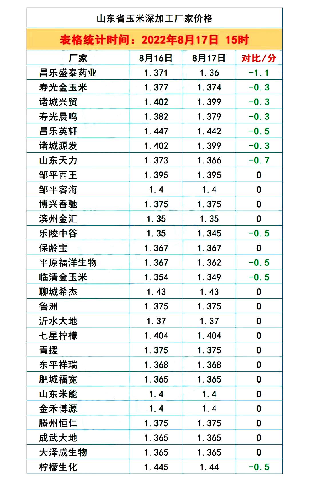 糧價跌勢擴大！8月18日調價后全國生豬、玉米、小麥收購行情分析